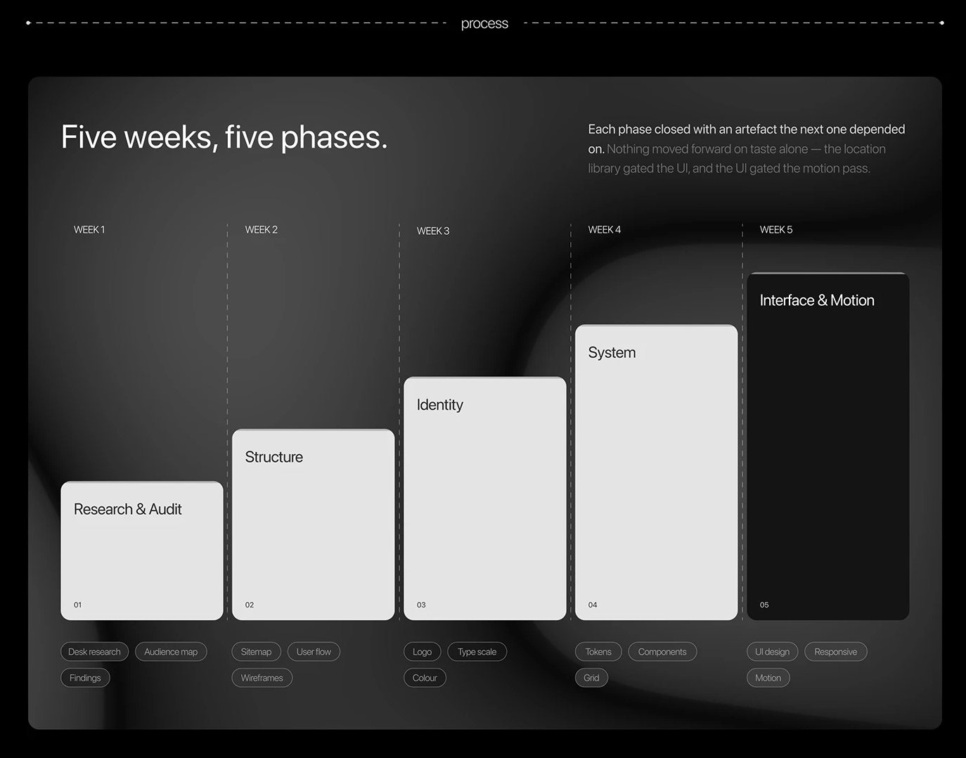 Process: five weeks, five phases